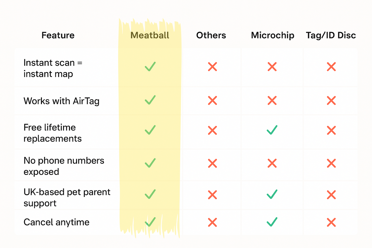 Comparison chart of features for different pet tracking devices with 'Meatball' highlighted.